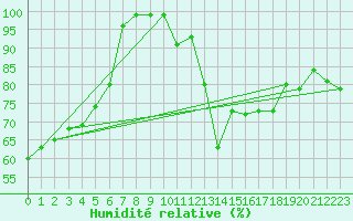 Courbe de l'humidit relative pour Poroszlo