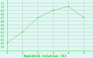 Courbe de l'humidit relative pour Orskar