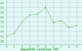 Courbe de l'humidit relative pour Dombaas