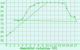 Courbe de l'humidit relative pour Stony Rapids Airport