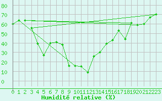 Courbe de l'humidit relative pour Bitlis