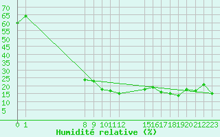 Courbe de l'humidit relative pour Mont-Rigi (Be)