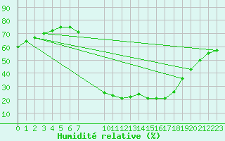 Courbe de l'humidit relative pour Bielsa