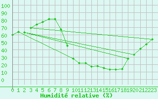Courbe de l'humidit relative pour Sigenza