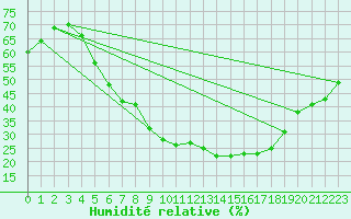Courbe de l'humidit relative pour Genthin