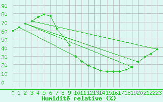 Courbe de l'humidit relative pour Saelices El Chico