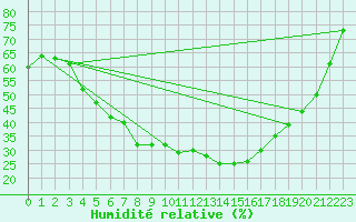 Courbe de l'humidit relative pour Narva