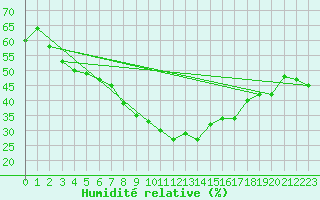 Courbe de l'humidit relative pour Blomskog