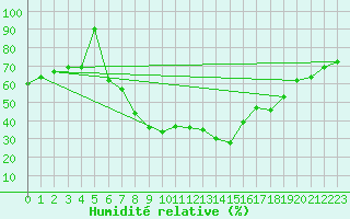 Courbe de l'humidit relative pour Wiesenburg