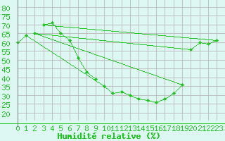Courbe de l'humidit relative pour Afyon