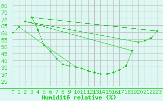 Courbe de l'humidit relative pour Skabu-Storslaen