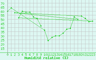 Courbe de l'humidit relative pour Siegsdorf-Hoell