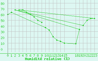 Courbe de l'humidit relative pour Mecheria