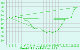 Courbe de l'humidit relative pour Kragujevac