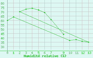 Courbe de l'humidit relative pour Harburg