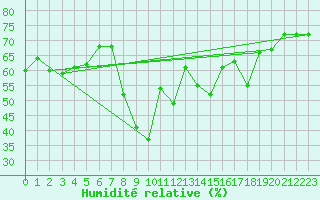 Courbe de l'humidit relative pour Figari (2A)