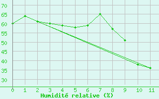 Courbe de l'humidit relative pour Perpignan Moulin  Vent (66)