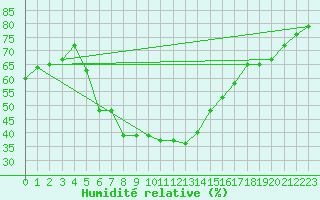 Courbe de l'humidit relative pour Erzurum Bolge