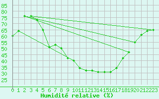 Courbe de l'humidit relative pour Utti Lentoportintie