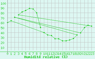 Courbe de l'humidit relative pour Badajoz