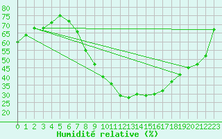 Courbe de l'humidit relative pour Praha-Libus
