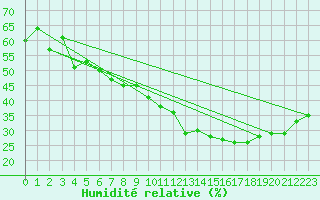 Courbe de l'humidit relative pour Ontinyent (Esp)