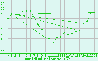 Courbe de l'humidit relative pour Harburg