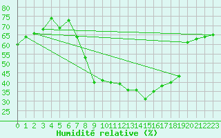 Courbe de l'humidit relative pour Ramsau / Dachstein