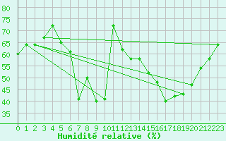 Courbe de l'humidit relative pour Melle (79)