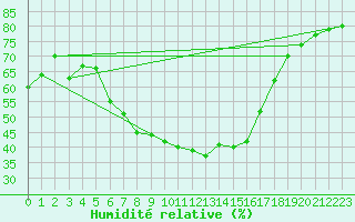 Courbe de l'humidit relative pour Bialystok