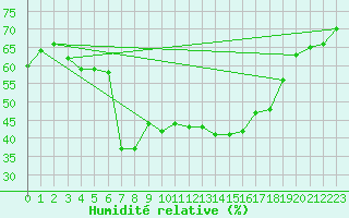 Courbe de l'humidit relative pour La Molina