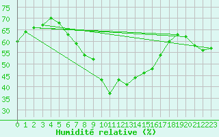 Courbe de l'humidit relative pour Adamclisi