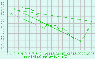 Courbe de l'humidit relative pour Hyres (83)