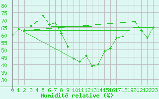 Courbe de l'humidit relative pour Siracusa