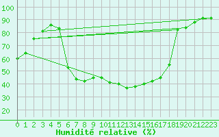 Courbe de l'humidit relative pour Bad Tazmannsdorf