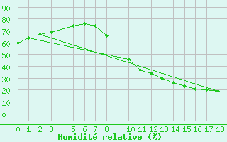 Courbe de l'humidit relative pour Tindouf