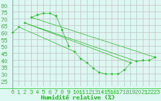 Courbe de l'humidit relative pour Igualada