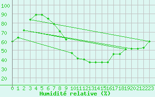 Courbe de l'humidit relative pour Middle Wallop