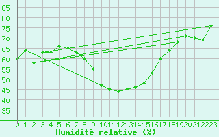 Courbe de l'humidit relative pour Seibersdorf