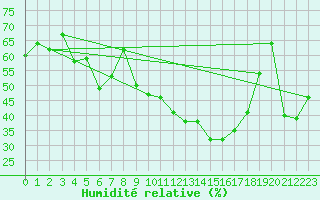 Courbe de l'humidit relative pour Hyres (83)