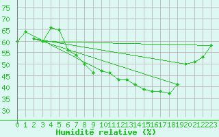 Courbe de l'humidit relative pour Nyon-Changins (Sw)