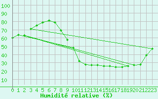 Courbe de l'humidit relative pour Salamanca