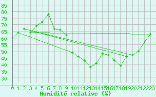 Courbe de l'humidit relative pour Sinnicolau Mare