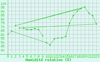 Courbe de l'humidit relative pour Millefonts - Nivose (06)
