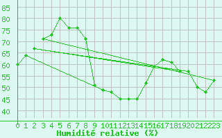 Courbe de l'humidit relative pour Praha-Libus