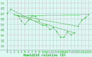 Courbe de l'humidit relative pour Grasque (13)