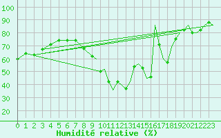 Courbe de l'humidit relative pour Odiham