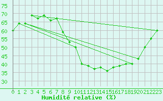 Courbe de l'humidit relative pour Locarno (Sw)