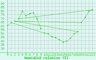 Courbe de l'humidit relative pour Delemont