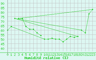 Courbe de l'humidit relative pour Pescara